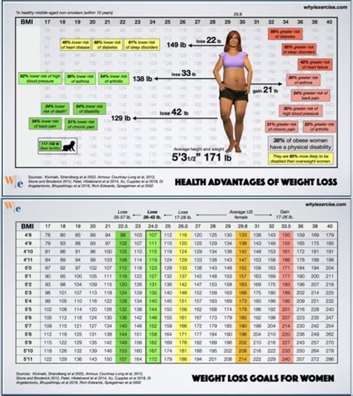 Discover Your Ideal Weight: The Ultimate Guide For A 5'5 Female