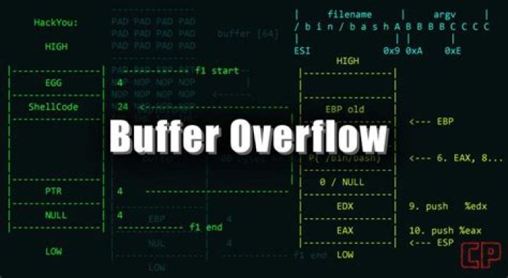 Secure Your Systems: Unleash The Power Of Buffer Overflow Protection
