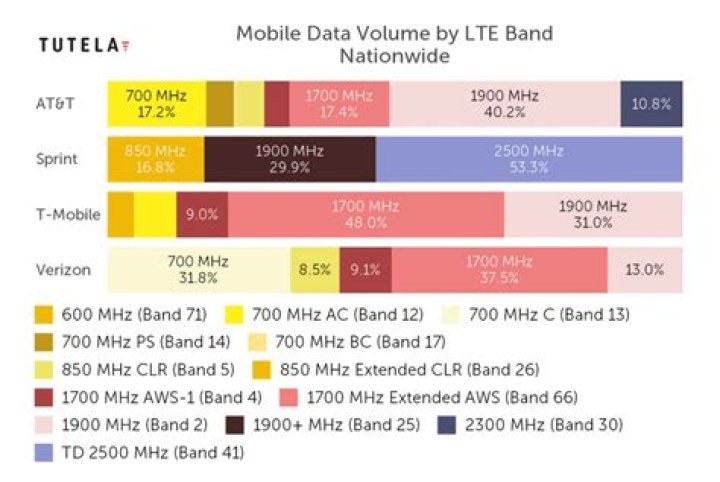 T-Mobile LTE Bands: Fast And Reliable Connectivity
