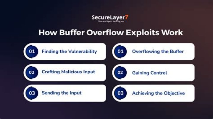 The Ultimate Guide To Buffer Overflow Prevention Best Practices