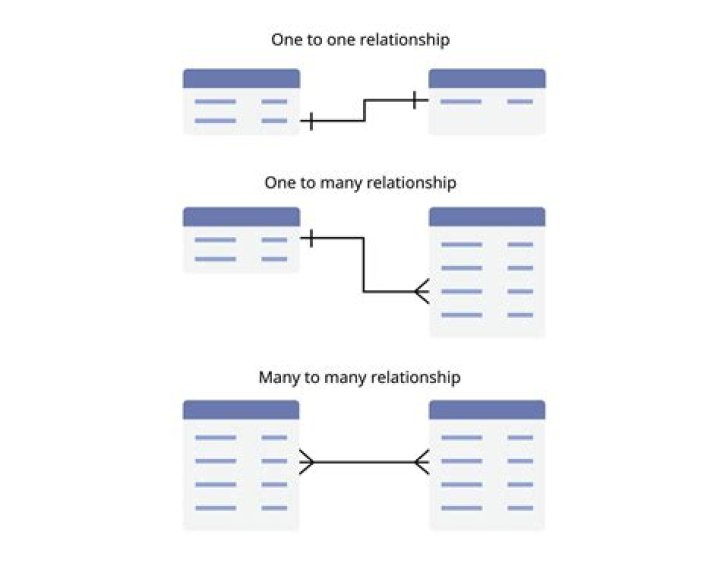 The Ultimate Guide To One-to-Many Relationships In Databases