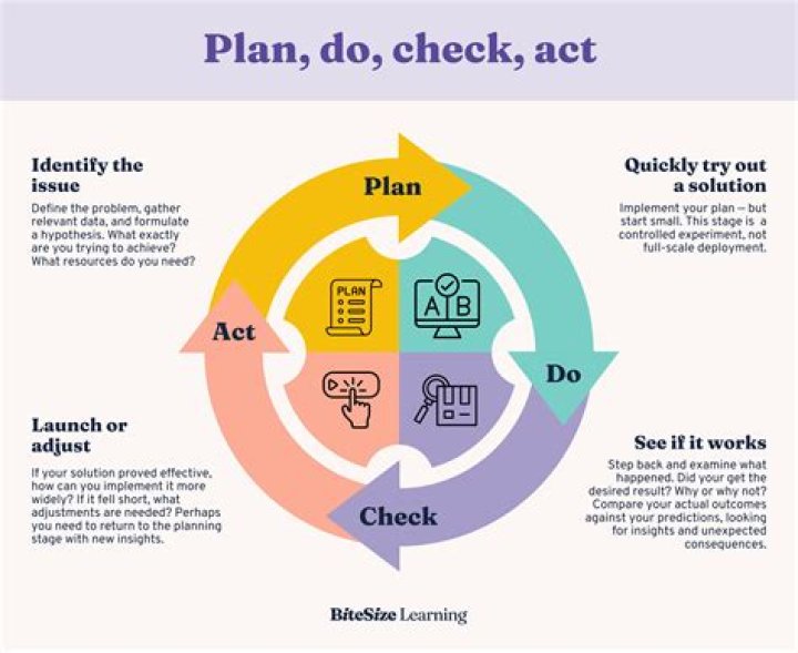 The Ultimate Guide To PDCA (Plan-Do-Check-Act): Boost Your Process Improvement