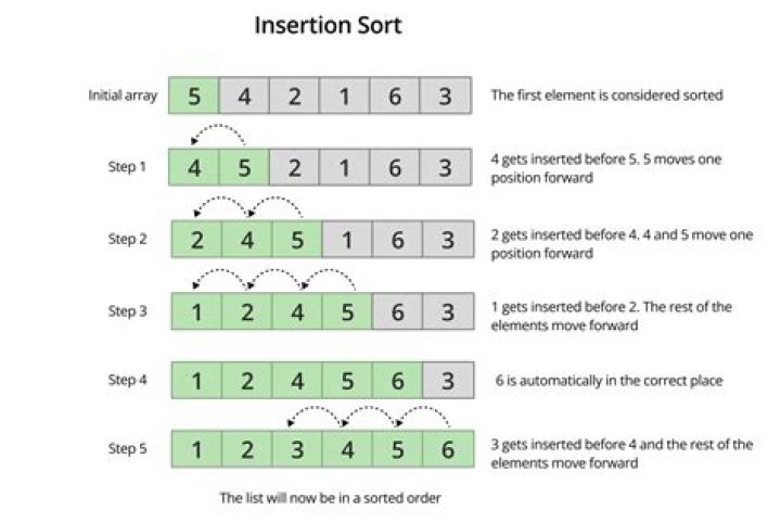 The Ultimate Guide To Sort Time Complexity: Understanding And Optimizing Efficiency